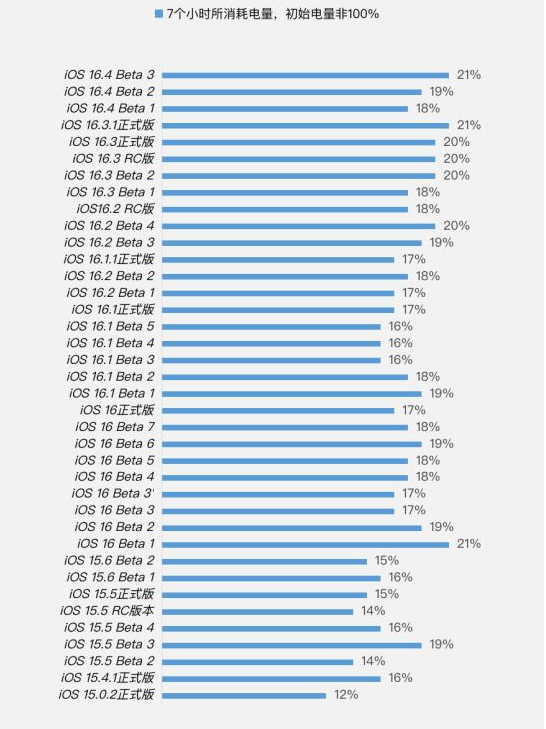 津市苹果手机维修分享iOS 16.4 Beta 3续航跑分等测试结果汇总 