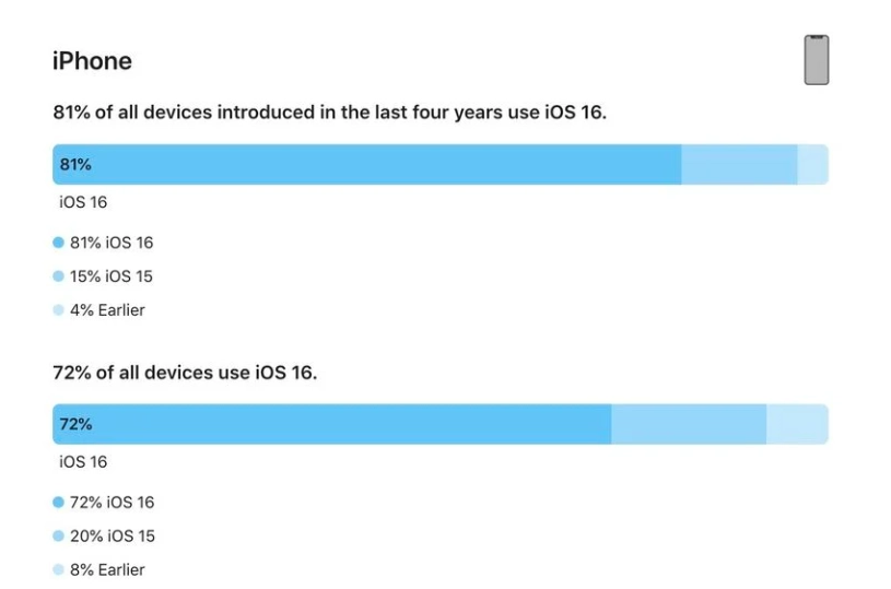 津市苹果手机维修分享iOS 16 / iPadOS 16 安装率 