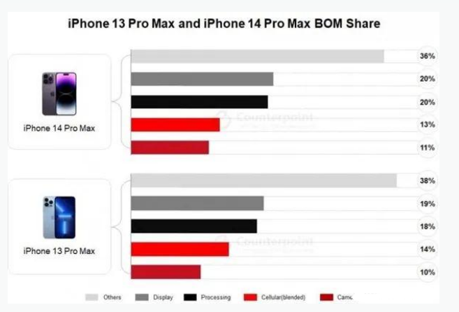 津市苹果手机维修分享iPhone 14 Pro的成本和利润 