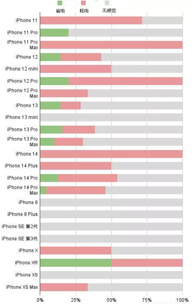 津市苹果手机维修分享iOS16.2太耗电怎么办？iOS16.2续航不好可以降级吗？ 