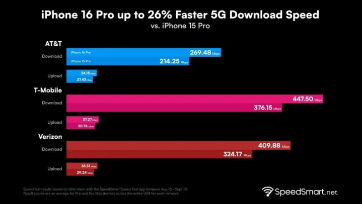 津市苹果手机维修分享iPhone 16 Pro 系列的 5G 速度 