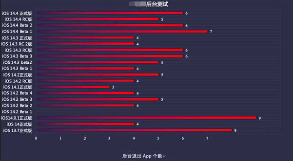 津市苹果手机维修分享iOS14.5beta1续航怎么样 